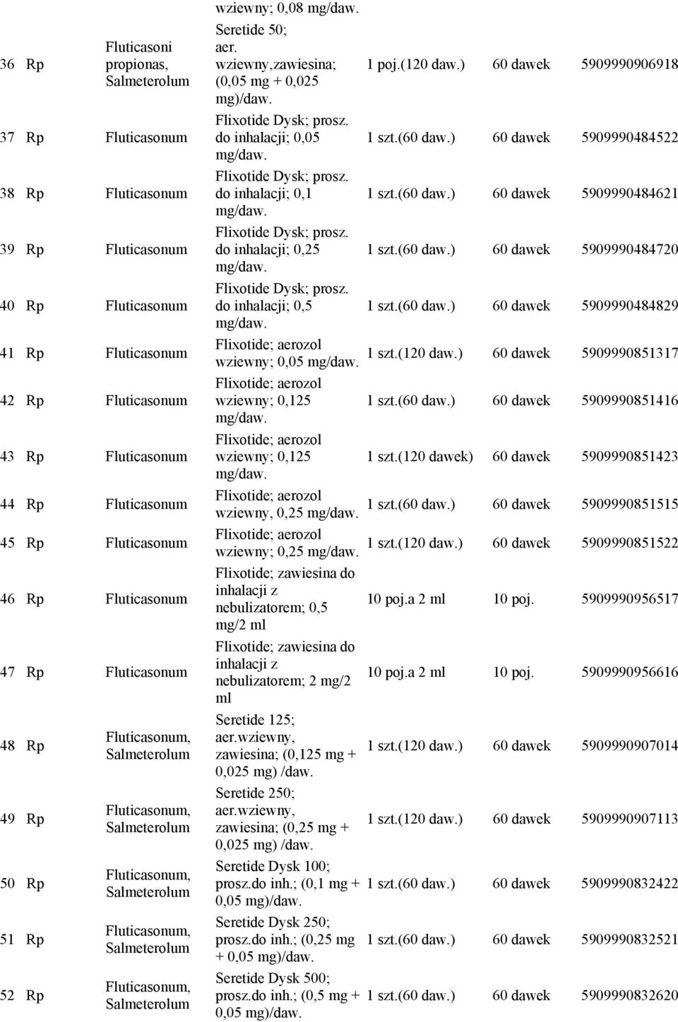 wziewny,zawiesina; 1 poj.(120 daw.) 60 dawek 5909990906918 (0,05 + 0,025 )/daw. Flixotide Dysk; prosz. do inhalacji; 0,05 1 szt.(60 daw.) 60 dawek 5909990484522 /daw. Flixotide Dysk; prosz. do inhalacji; 0,1 1 szt.