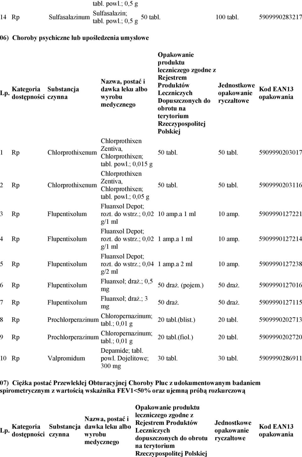 ; 0,015 Chlorprothixen 2 Zentiva, Chlorprothixenum Chlorprothixen; tabl. powl.; 0,05 Fluanxol Depot; Flupentixolum rozt. do wstrz.; 0,02 /1 ml Fluanxol Depot; 4 Flupentixolum rozt. do wstrz.; 0,02 /1 ml Fluanxol Depot; 5 Flupentixolum rozt.