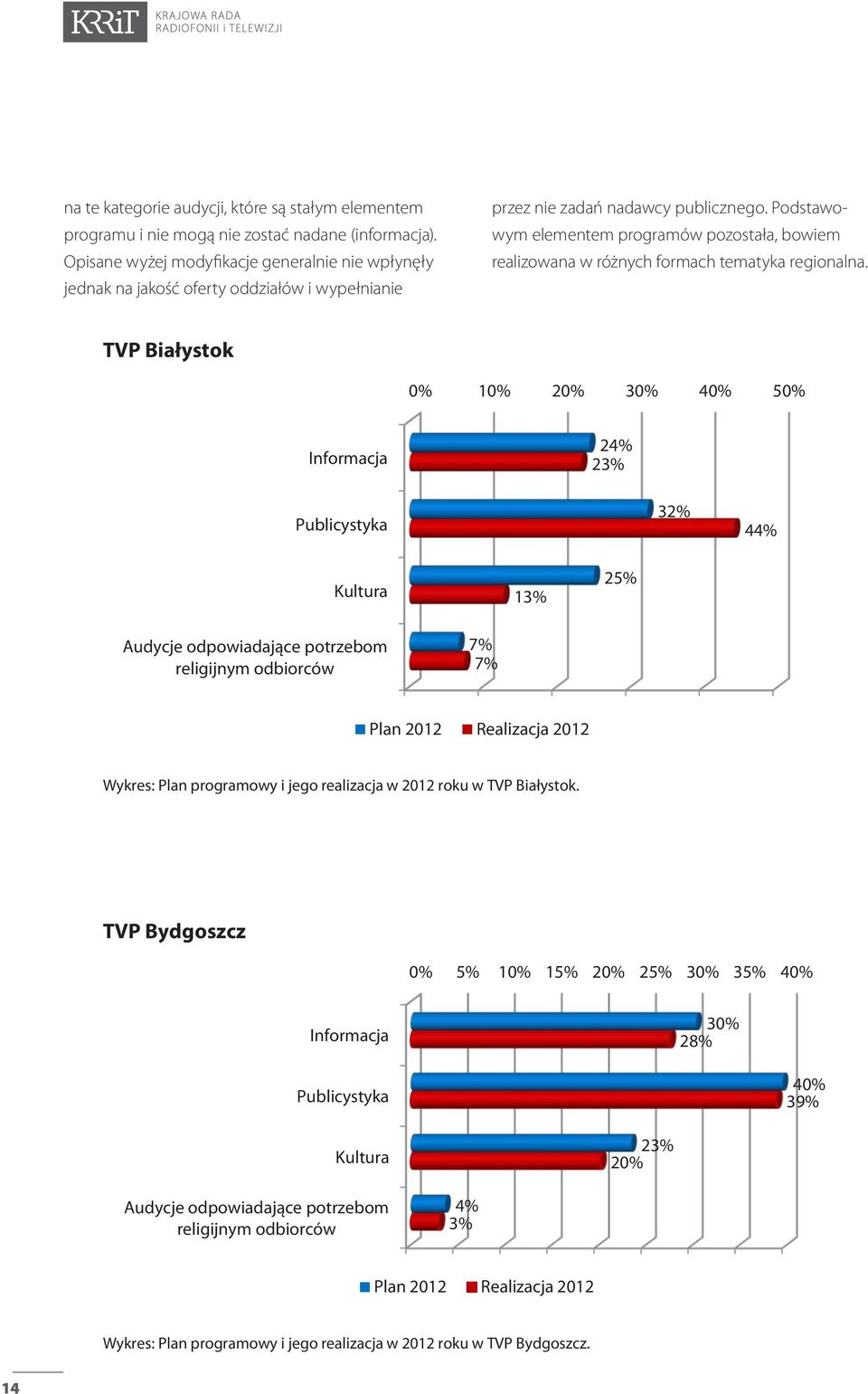 elementem programu i nie mogą nie zostać nadane (informacja). Opisane wyżej modyfikacje generalnie nie wpłynęły jednak na jakość oferty oddziałów i wypełnianie przez nie zadań nadawcy publicznego.