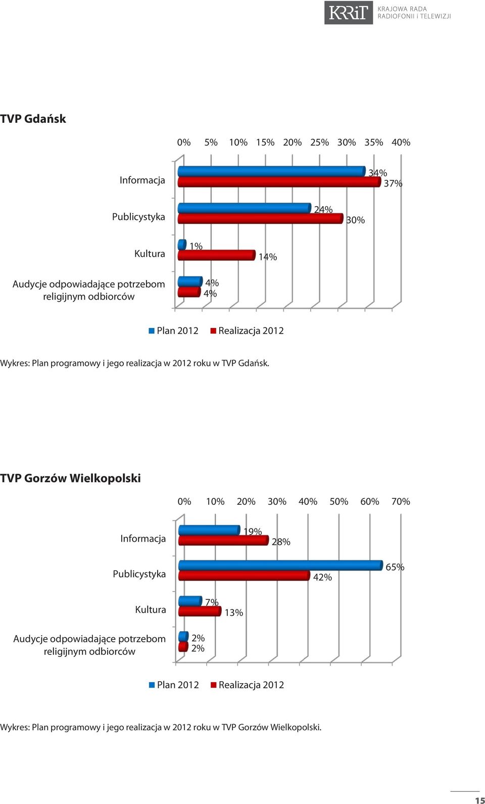 Wykres: Plan programowy i jego realizacja w 2012 roku w TVP Gdańsk.