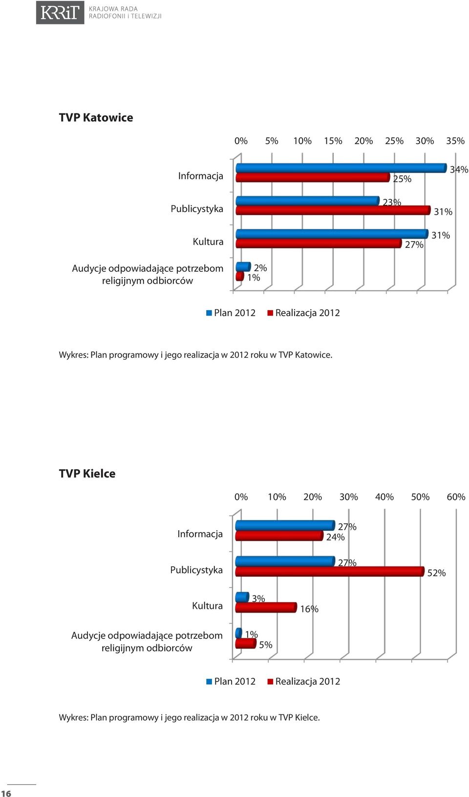 Wykres: Plan programowy i jego realizacja w 2012 roku w TVP Katowice.