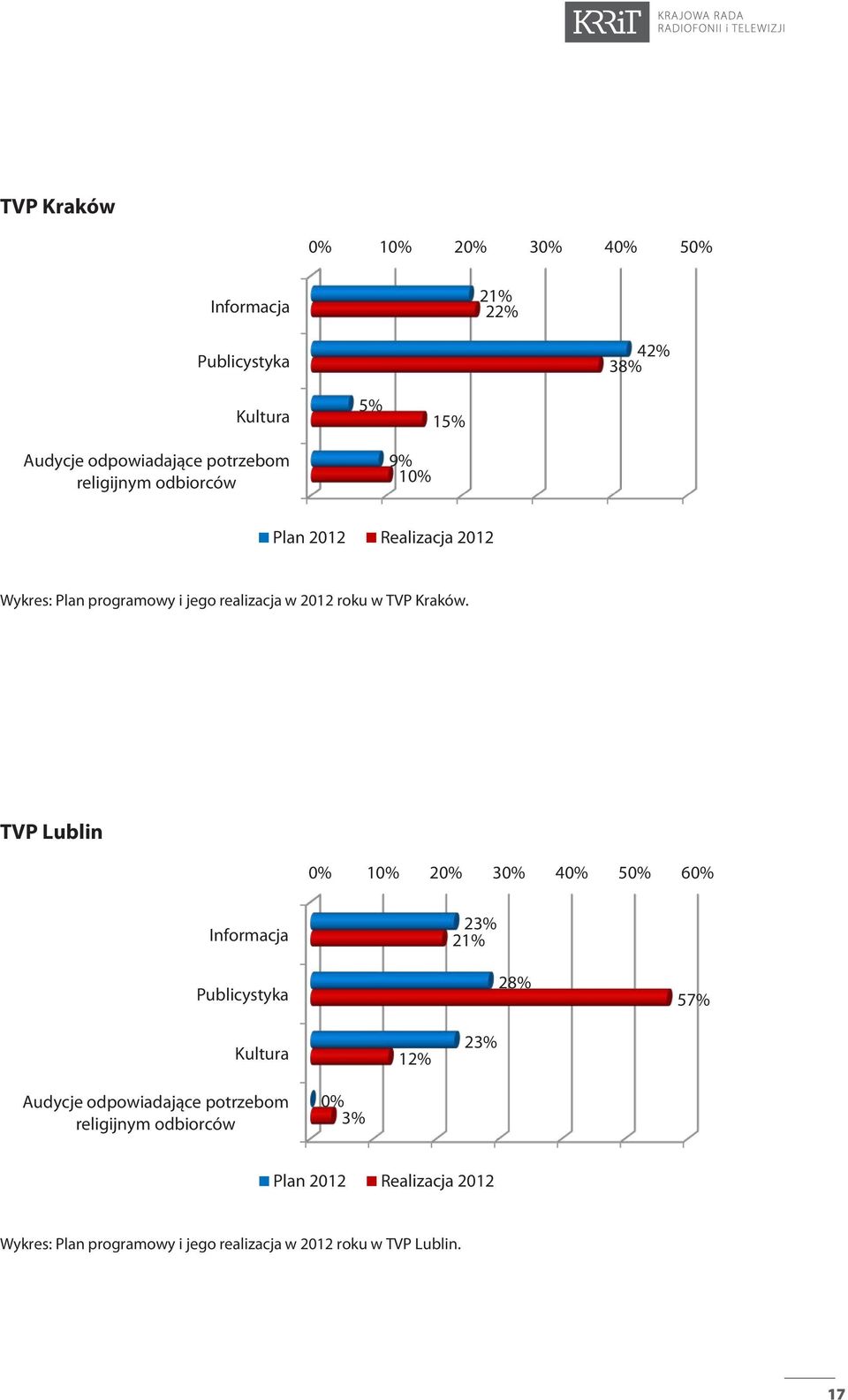 Wykres: Plan programowy i jego realizacja w 2012 roku w TVP Kraków.