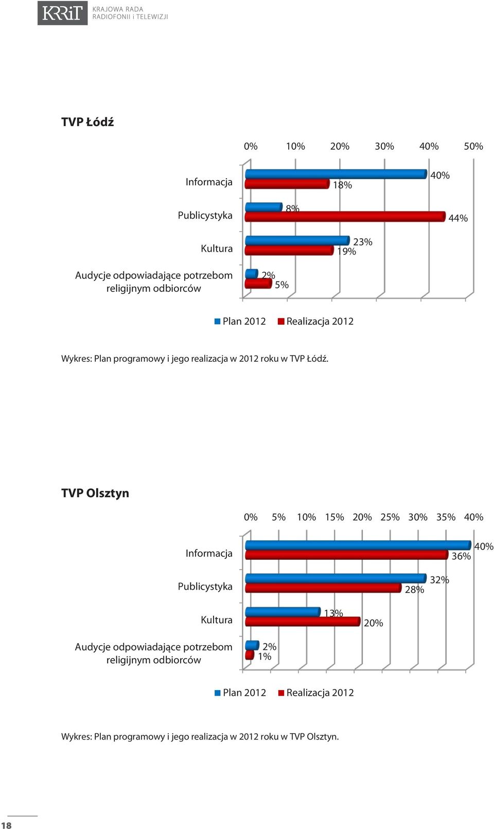 Plan programowy i jego realizacja w 2012 roku w TVP Łódź.