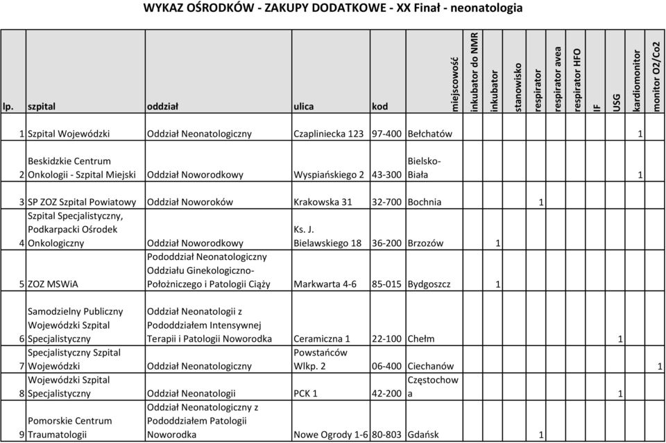 Bielsko- Biała 1 3 SP ZOZ Szpital Powiatowy Oddział Noworoków Krakowska 31 32-700 Bochnia 1 Szpital Specjalistyczny, Podkarpacki Ośrodek Ks. J.