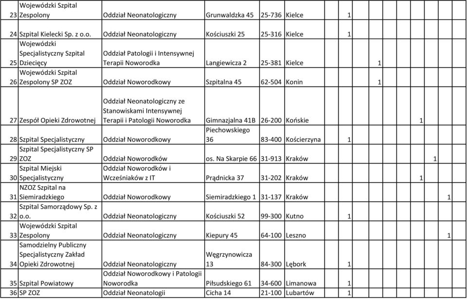 Intensywnej 25 Dziecięcy Terapii Noworodka Langiewicza 2 25-381 Kielce 1 26 Zespolony SP ZOZ Oddział Noworodkowy Szpitalna 45 62-504 Konin 1 27 Zespół Opieki Zdrowotnej Oddział Neonatologiczny ze