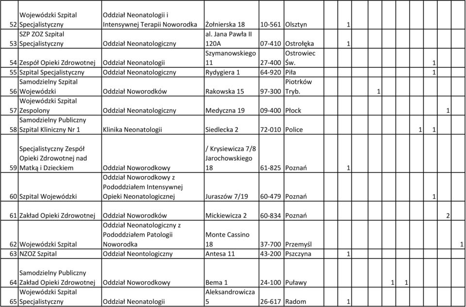 1 55 Szpital Specjalistyczny Oddział Neonatologiczny Rydygiera 1 64-920 Piła 1 Samodzielny Szpital Piotrków 56 Wojewódzki Oddział Noworodków Rakowska 15 97-300 Tryb.