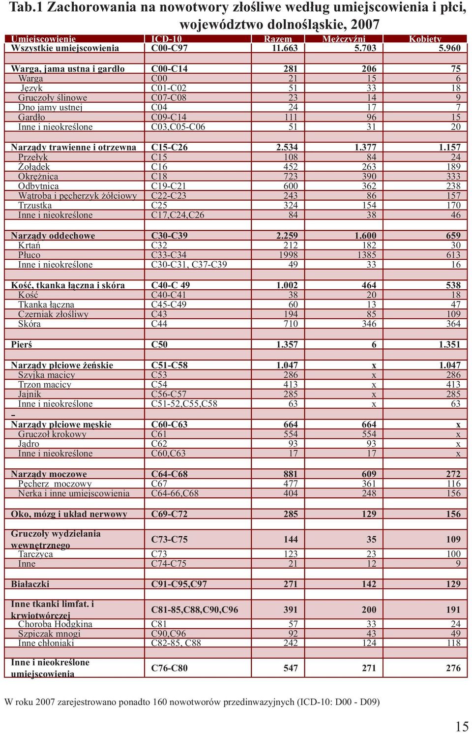 C03,C05-C06 51 31 20 Narządy trawienne i otrzewna C15-C26 2.534 1.377 1.