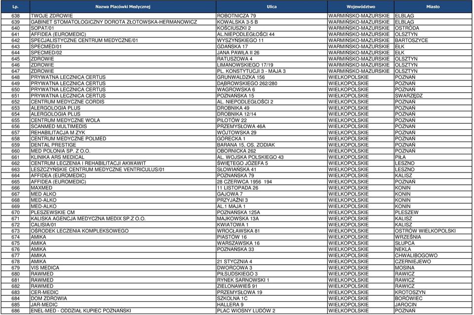 NIEPODLEGŁOŚCI 44 WARMIŃSKO-MAZURSKIE OLSZTYN 642 SPECJALISTYCZNE CENTRUM MEDYCZNE/01 WYSZYŃSKIEGO 11 WARMIŃSKO-MAZURSKIE BARTOSZYCE 643 SPECMED/01 GDAŃSKA 17 WARMIŃSKO-MAZURSKIE EŁK 644 SPECMED/02