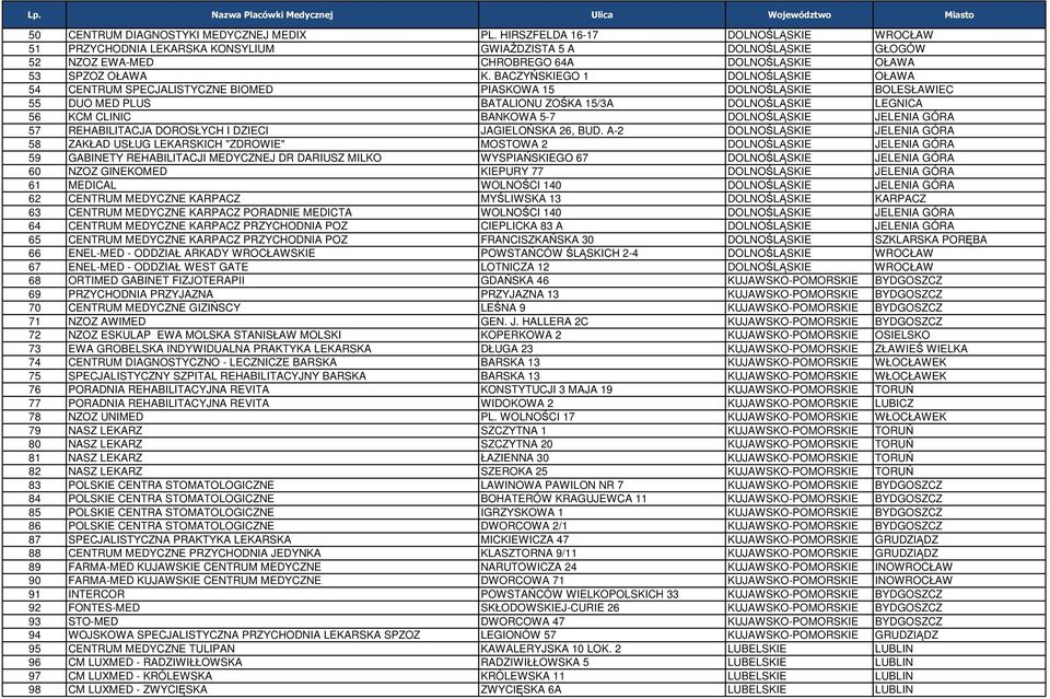 BACZYŃSKIEGO 1 DOLNOŚLĄSKIE OŁAWA 54 CENTRUM SPECJALISTYCZNE BIOMED PIASKOWA 15 DOLNOŚLĄSKIE BOLESŁAWIEC 55 DUO MED PLUS BATALIONU ZOŚKA 15/3A DOLNOŚLĄSKIE LEGNICA 56 KCM CLINIC BANKOWA 5-7