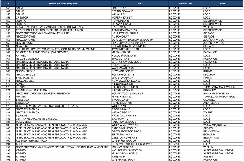 156 NZOZ PRZYCHODNIA LEKARSKA ESKULAP KS. J. POPIEŁUSZKI 2 ŁÓDZKIE SIERADZ 157 NZOZ ZDROWIE AL.
