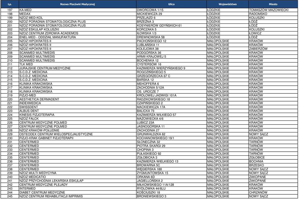 ENEL-MED - ODDZIAŁ MANUFAKTURA DREWNOWSKA 58 ŁÓDZKIE ŁÓDŹ 205 NZOZ HIPOKRATES II PACHOŃSKIEGO 12 MAŁOPOLSKIE KRAKÓW 206 NZOZ HIPOKRATES II LUBLAŃSKA 11 MAŁOPOLSKIE KRAKÓW 207 NZOZ HIPOKRATES II