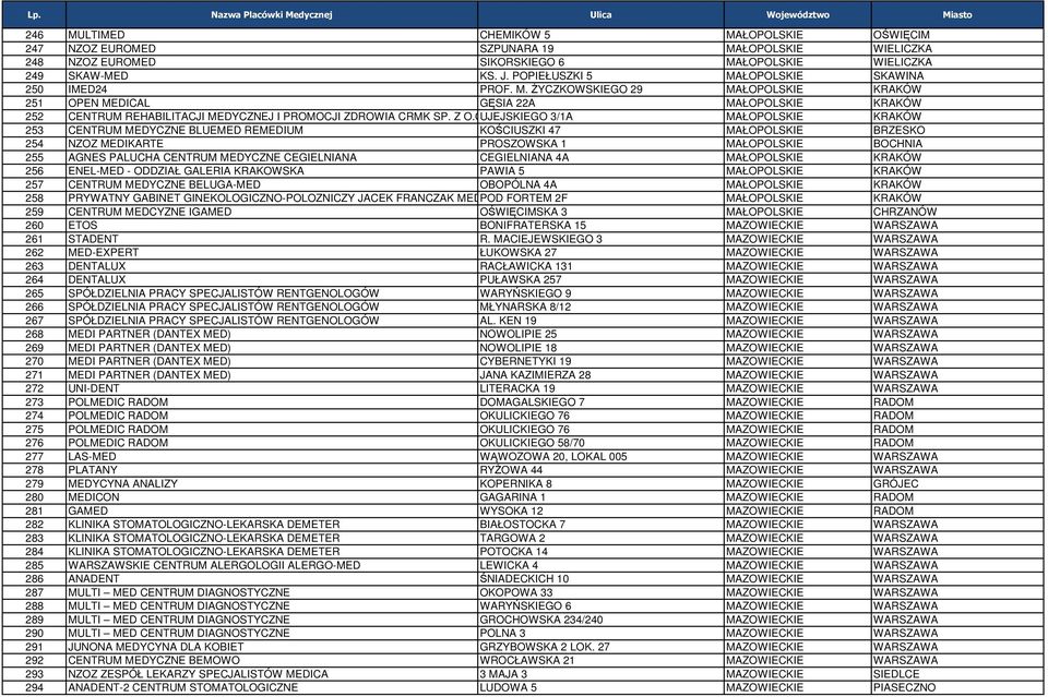 Z O.O.UJEJSKIEGO 3/1A MAŁOPOLSKIE KRAKÓW 253 CENTRUM MEDYCZNE BLUEMED REMEDIUM KOŚCIUSZKI 47 MAŁOPOLSKIE BRZESKO 254 NZOZ MEDIKARTE PROSZOWSKA 1 MAŁOPOLSKIE BOCHNIA 255 AGNES PALUCHA CENTRUM MEDYCZNE