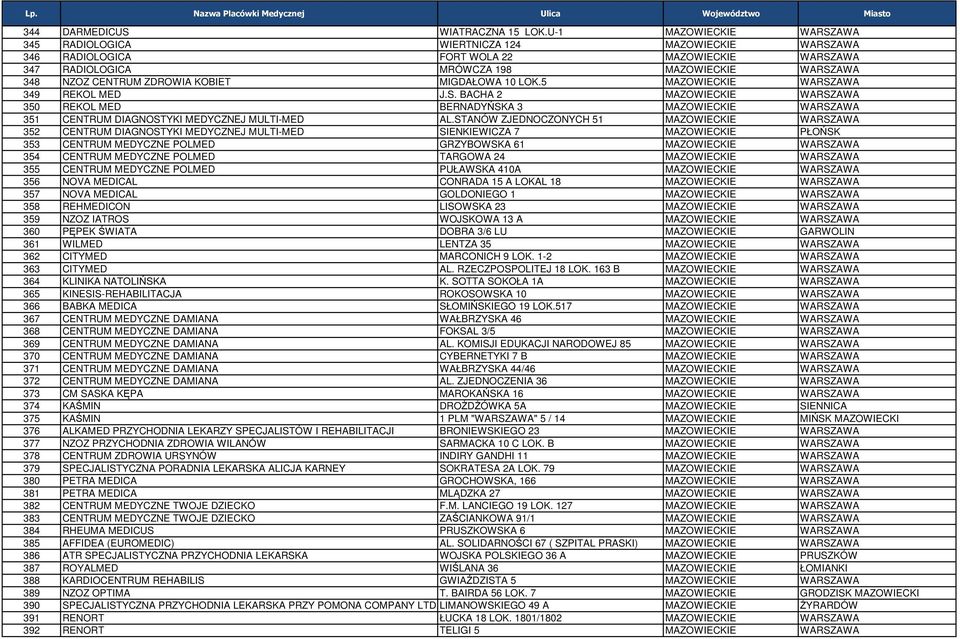 ZDROWIA KOBIET MIGDAŁOWA 10 LOK.5 MAZOWIECKIE WARSZAWA 349 REKOL MED J.S. BACHA 2 MAZOWIECKIE WARSZAWA 350 REKOL MED BERNADYŃSKA 3 MAZOWIECKIE WARSZAWA 351 CENTRUM DIAGNOSTYKI MEDYCZNEJ MULTI-MED AL.