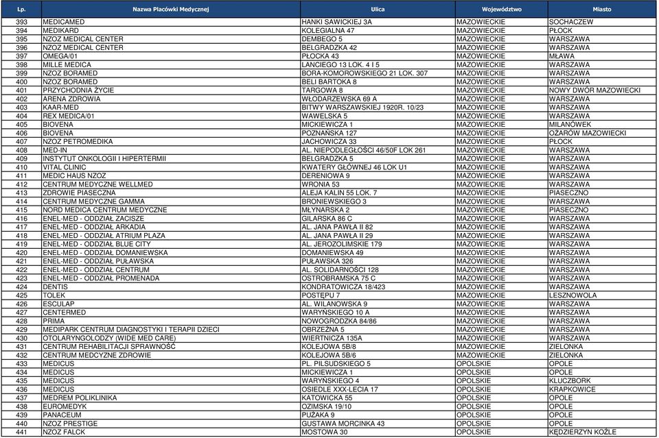 307 MAZOWIECKIE WARSZAWA 400 NZOZ BORAMED BELI BARTOKA 8 MAZOWIECKIE WARSZAWA 401 PRZYCHODNIA ŻYCIE TARGOWA 8 MAZOWIECKIE NOWY DWÓR MAZOWIECKI 402 ARENA ZDROWIA WŁODARZEWSKA 69 A MAZOWIECKIE WARSZAWA