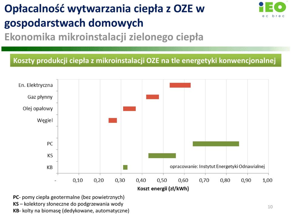 tle energetyki konwencjonalnej PC- pomy ciepła geotermalne (bez powietrznych) KS