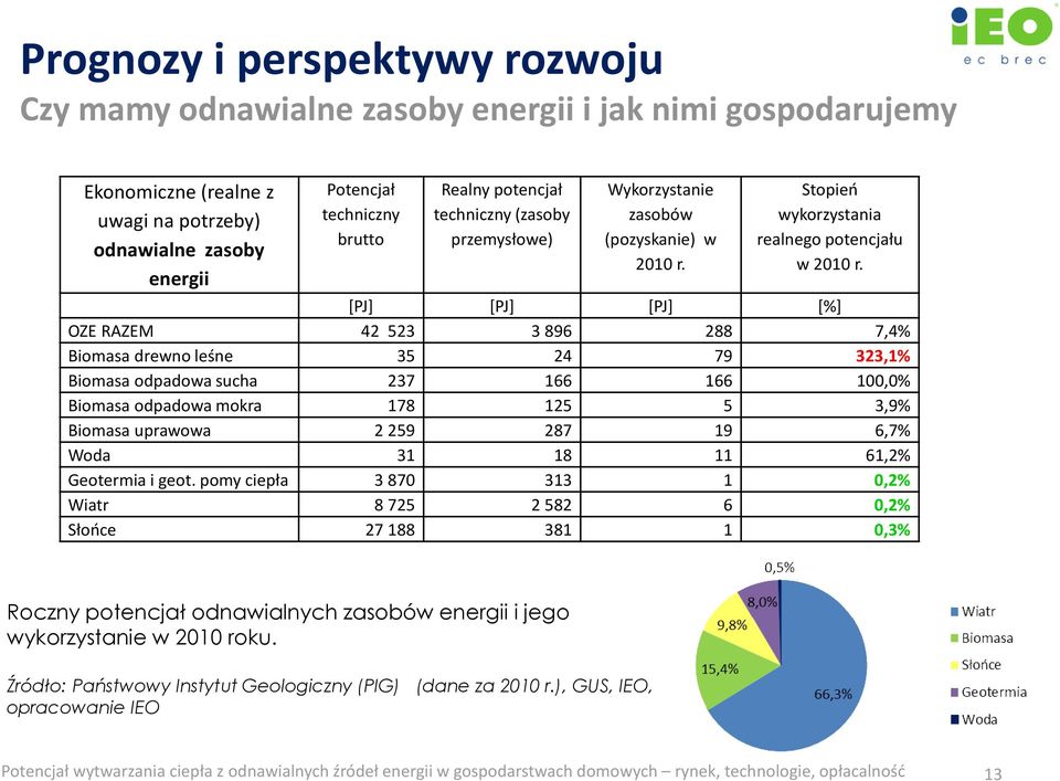 [PJ] [PJ] [PJ] [%] OZE RAZEM 42 523 3896 288 7,4% Biomasa drewno leśne 35 24 79 323,1% Biomasa odpadowa sucha 237 166 166 100,0% Biomasa odpadowa mokra 178 125 5 3,9% Biomasa uprawowa 2259 287 19