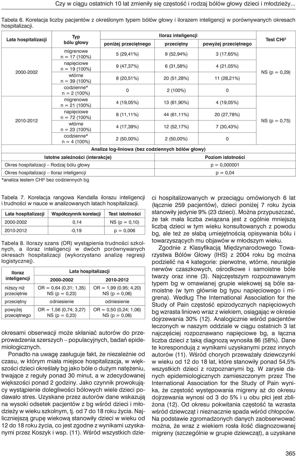 2000-2002 2010-2012 Typ bólu głowy n = 17 (100%) n = 19 (100%) n = 39 (100%) n = 21 (100%) n = 72 (100%) n = 23 (100%) n = 4 (100%) Istotne zależności (interakcje) Iloraz inteligencji poniżej