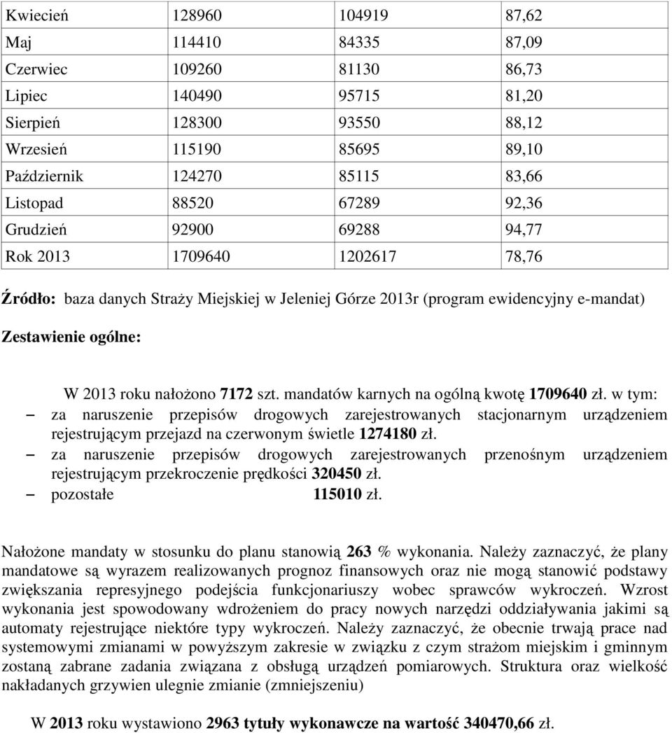 2013 roku nałożono 7172 szt. mandatów karnych na ogólną kwotę 1709640 zł.