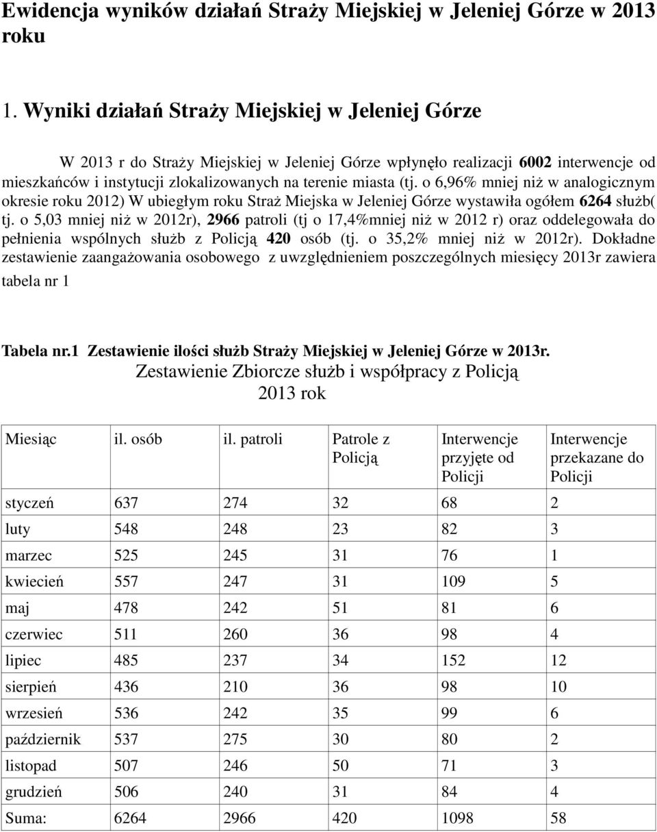 o 6,96% mniej niż w analogicznym okresie roku 2012) W ubiegłym roku Straż Miejska w Jeleniej Górze wystawiła ogółem 6264 służb( tj.