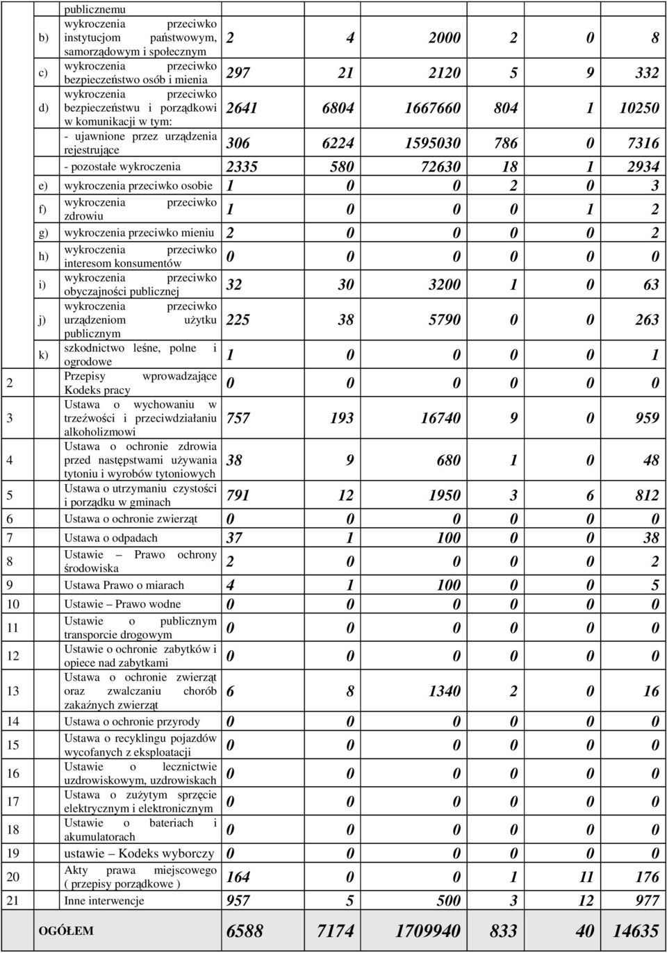 0 0 2 h) i) j) k) interesom konsumentów 0 0 0 0 0 0 obyczajności publicznej 32 30 3200 1 0 63 urządzeniom użytku publicznym szkodnictwo leśne, polne i 225 38 5790 0 0 263 ogrodowe 1 0 0 0 0 1