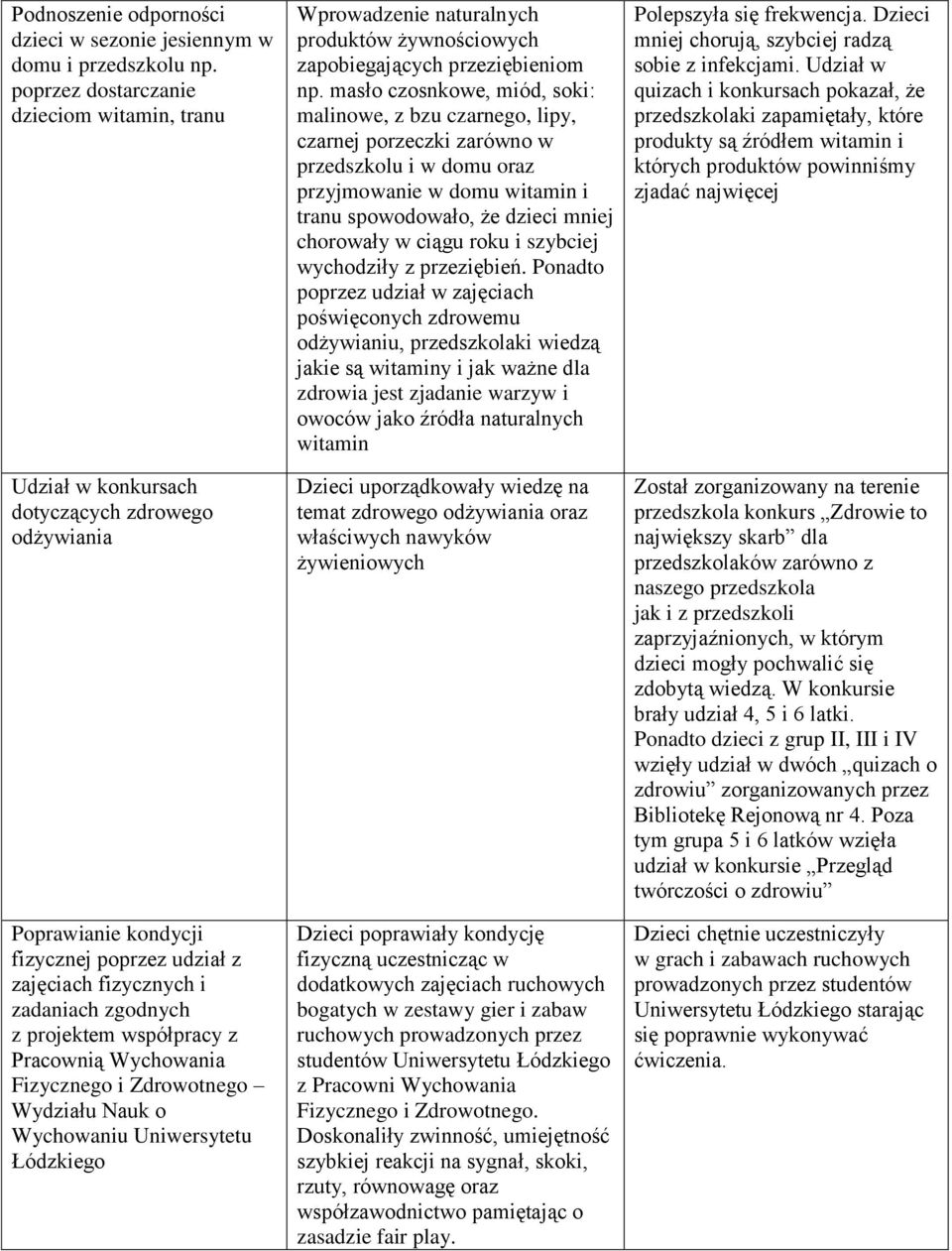 współpracy z Pracownią Wychowania Fizycznego i Zdrowotnego Wydziału Nauk o Wychowaniu Uniwersytetu Łódzkiego Wprowadzenie naturalnych produktów żywnościowych zapobiegających przeziębieniom np.