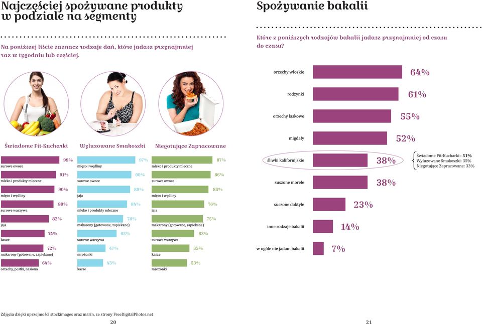 Które z poniższych rodzajów bakalii jadasz przynajmniej od czasu do czasu?