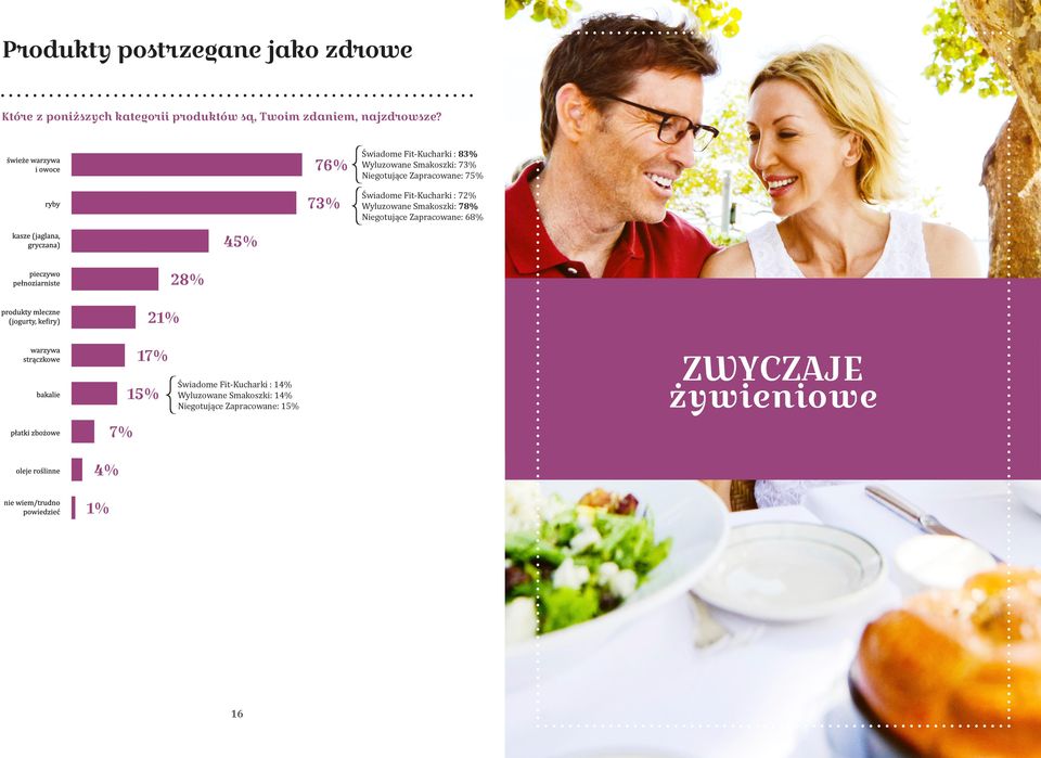 Świadome Fit-Kucharki : 83% Wyluzowane Smakoszki: 73% Niegotujące Zapracowane: 75% Świadome