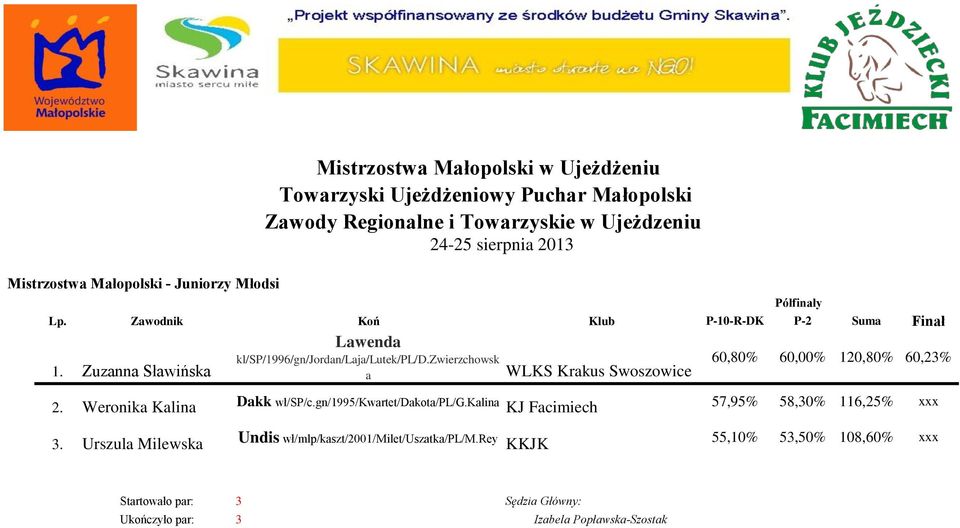 zwierzchowsk a WLKS Krakus Swoszowice 60,80% 60,00% 120,80% 60,23% 2. Weronika Kalina Dakk wł/sp/c.