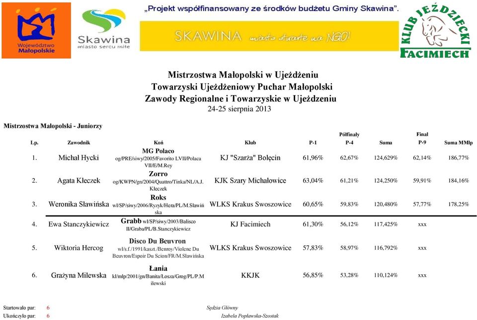 KJK Szary Michałowice 63,04% 61,21% 124,250% 59,91% 184,16% Kłeczek Roks 3. Weronika Sławińska wł/sp/siwy/2006/ryzyk/hera/pl/m.