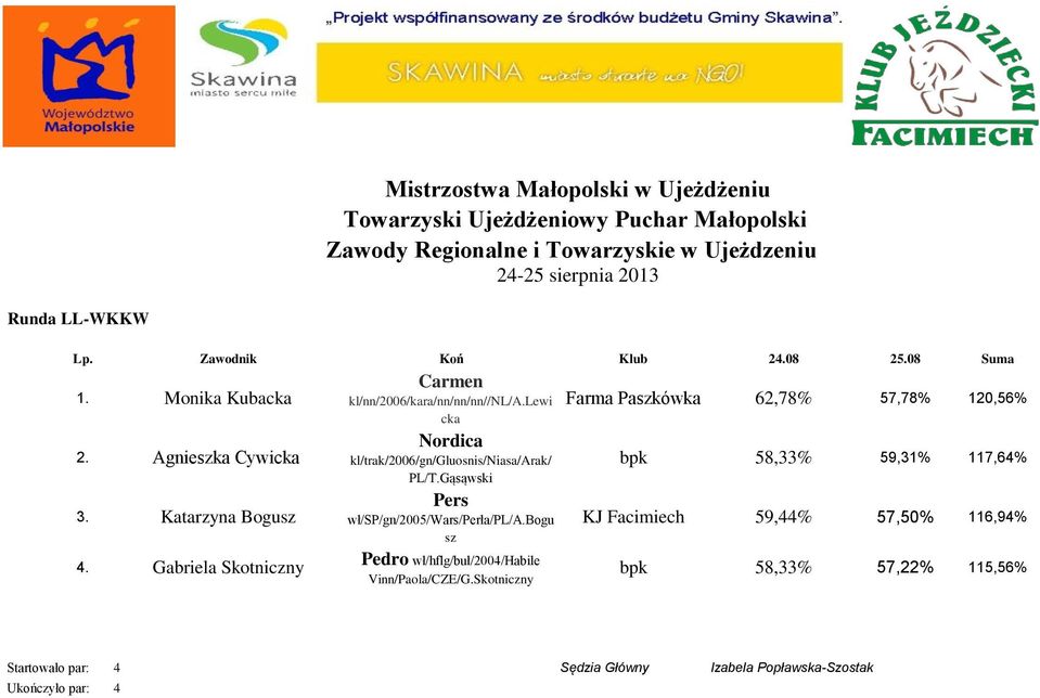 Agnieszka Cywicka Nordica kl/trak/2006/gn/gluosnis/niasa/arak/ bpk 58,33% 59,31% 117,64% PL/T.Gąsąwski 3.