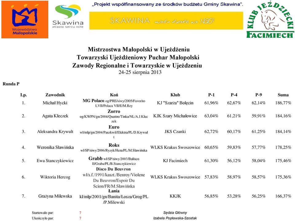 krywul t JKS Czanki 62,72% 60,17% 61,25% 184,14% 4. Weronika Sławińska Roks wł/sp/siwy/2006/ryzyk/hera/pl/m.sławińska WLKS Krakus Swoszowice 60,65% 59,83% 57,77% 178,25% 5. Ewa Stanczykiewicz 6.