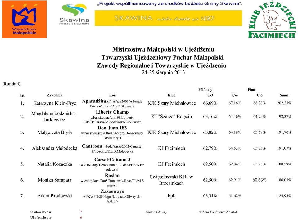 Bryła Finał KJ "Szarża" Bolęcin 63,16% 64,46% 64,75% 192,37% KJK Szary Michałowice 63,82% 64,19% 63,69% 191,70% 4. Aleksandra Mołodecka 5. Natalia Kozaczka 6. Monika Sarapata 7.