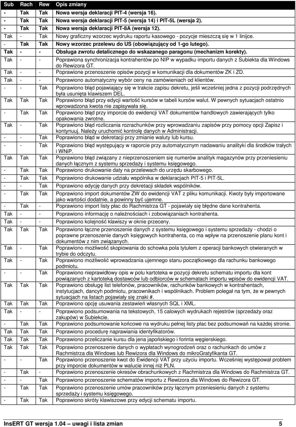 Tak - - Obsługa zwrotu detalicznego do wskazanego paragonu (mechanizm korekty). Tak - - Poprawiona synchronizacja kontrahentów po NIP w wypadku importu danych z Subiekta dla Windows do Rewizora GT.