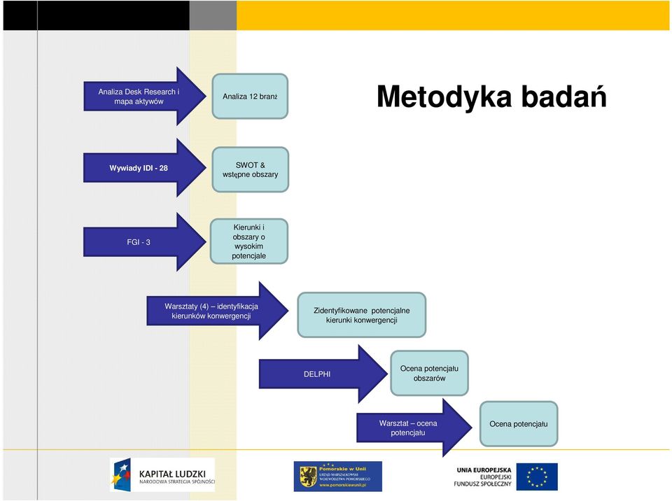 (4) identyfikacja kierunków konwergencji Zidentyfikowane potencjalne kierunki