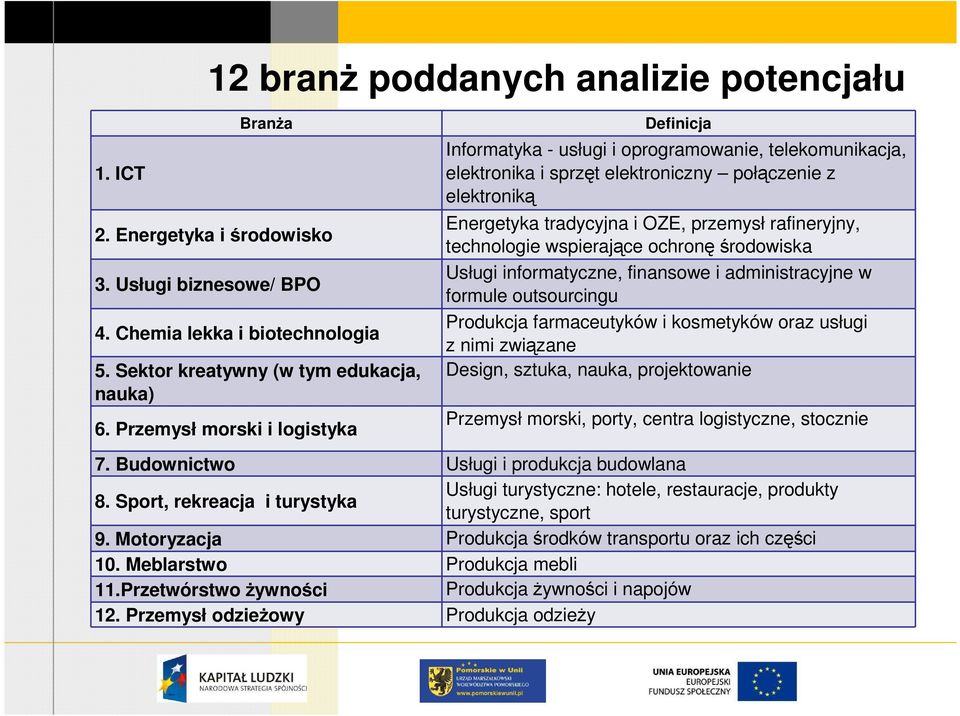 rafineryjny, technologie wspierające ochronę środowiska Usługi informatyczne, finansowe i administracyjne w formule outsourcingu Produkcja farmaceutyków i kosmetyków oraz usługi z nimi związane