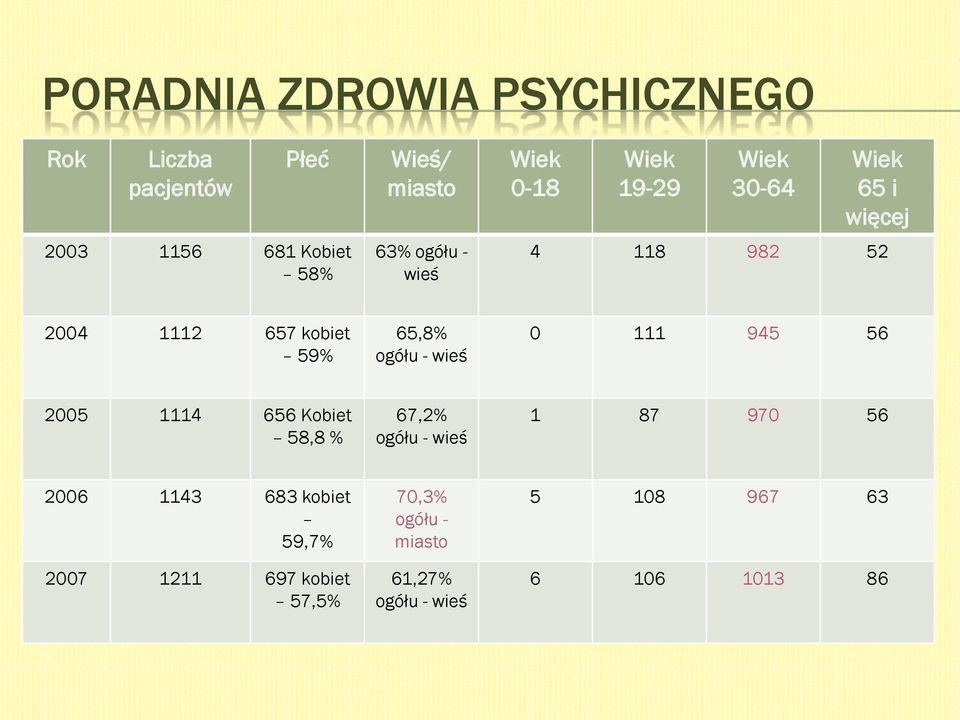 65,8% ogółu - wieś 0 111 945 56 2005 1114 656 Kobiet 58,8 % 67,2% ogółu - wieś 1 87 970 56 2006 1143