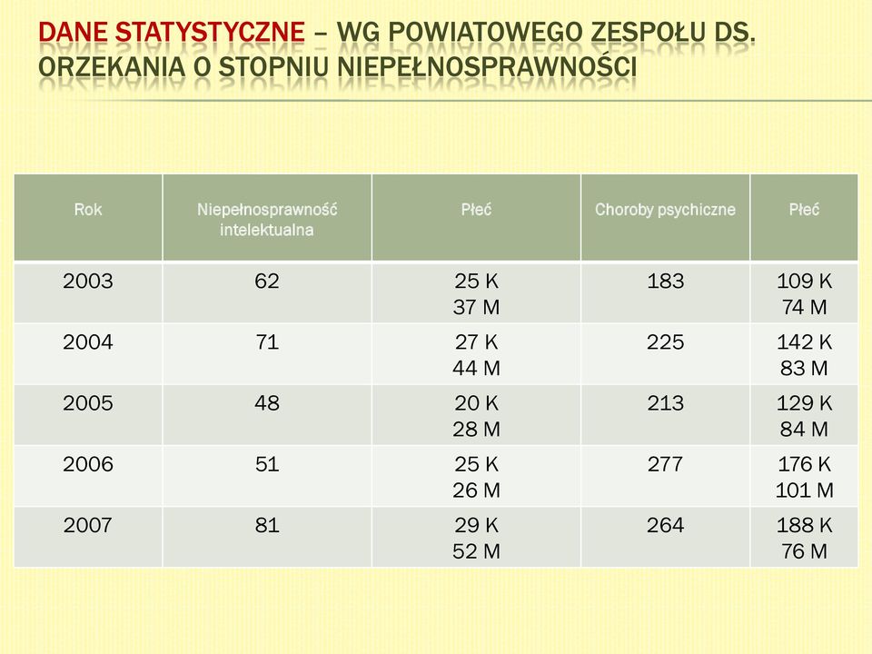 Płeć Choroby psychiczne Płeć 2003 62 25 K 37 M 2004 71 27 K 44 M 2005 48 20 K