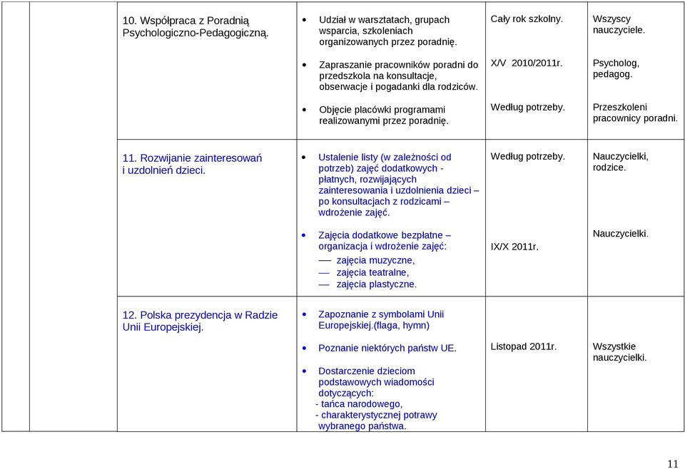 Według potrzeby. Przeszkoleni pracownicy poradni. 11. Rozwijanie zainteresowań i uzdolnień dzieci.