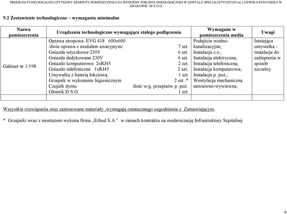 awaryjnym/ 7 szt. Gniazda wtyczkowe 230V 6 szt. Gniazda dedykowane 230V 6 szt. Gniazdo komputerowe 2xRJ45 2 szt. Gniazdo telefoniczne 1xRJ45 2 szt. Umywalka z baterią łokciową 1 szt.