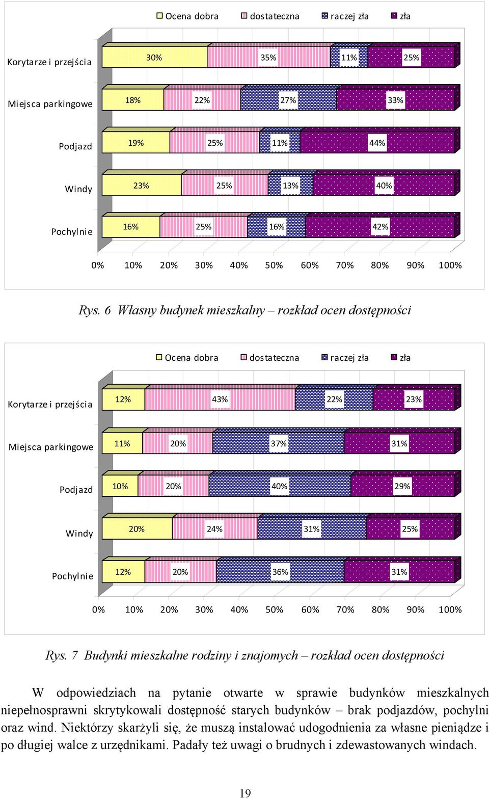 6 Własny budynek mieszkalny rozkład ocen dostępności Ocena dobra dostateczna raczej zła zła Korytarze i przejścia 12% 43% 22% 23% Miejsca parkingowe 11% 20% 37% 31% Podjazd 10% 20% 40% 29% Windy 20%