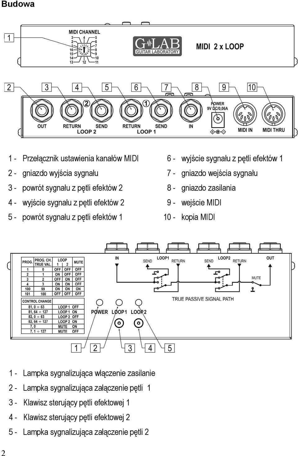 5 - powrót sygnału z pętli efektów 1 10 - kopia MIDI 1 - Lampka sygnalizująca włączenie zasilanie 2 - Lampka sygnalizująca
