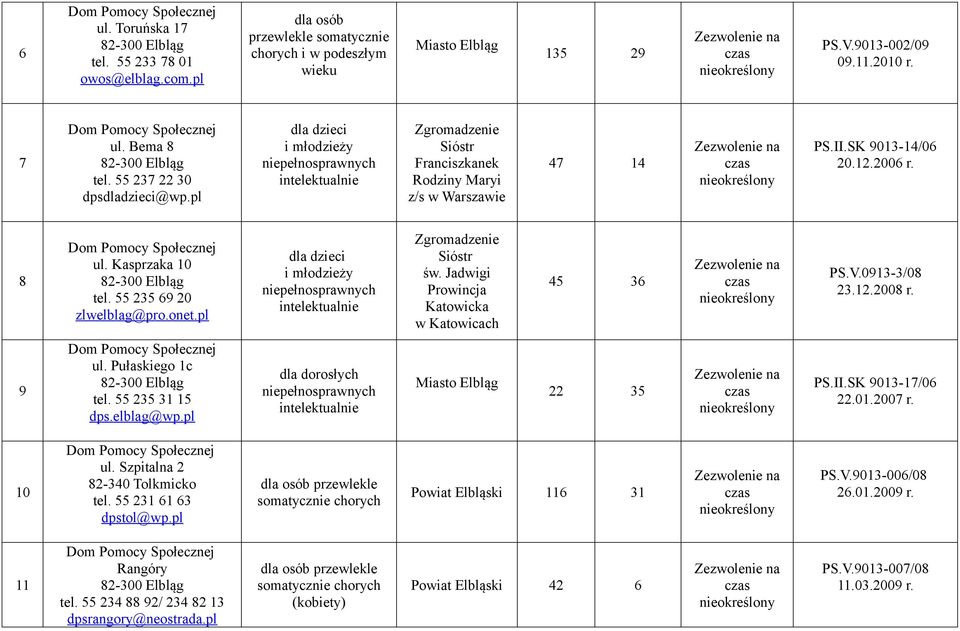 55 235 69 20 zlwelblag@pro.onet.pl dla dzieci i młodzieży Zgromadzenie Sióstr św. Jadwigi Prowincja Katowicka w Katowicach 45 36 na PS.V.0913-3/08 23.12.2008 r. 9 ul. Pułaskiego 1c tel.