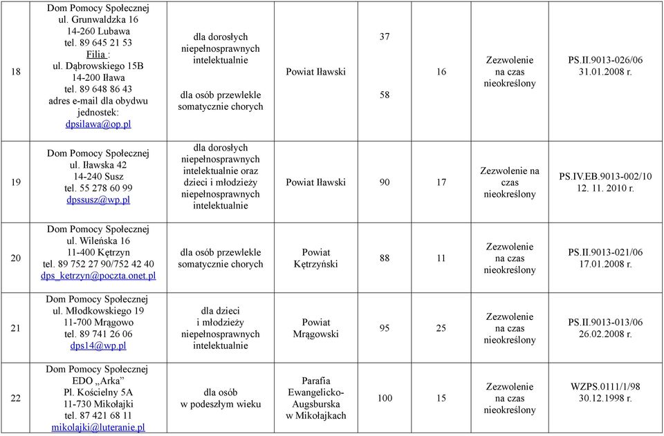 Wileńska 16 11-400 Kętrzyn tel. 89 752 27 90/752 42 40 dps_ketrzyn@poczta.onet.pl Kętrzyński 88 11 PS.II.9013-021/06 17.01.2008 r. 21 ul. Młodkowskiego 19 11-700 Mrągowo tel. 89 741 26 06 dps14@wp.