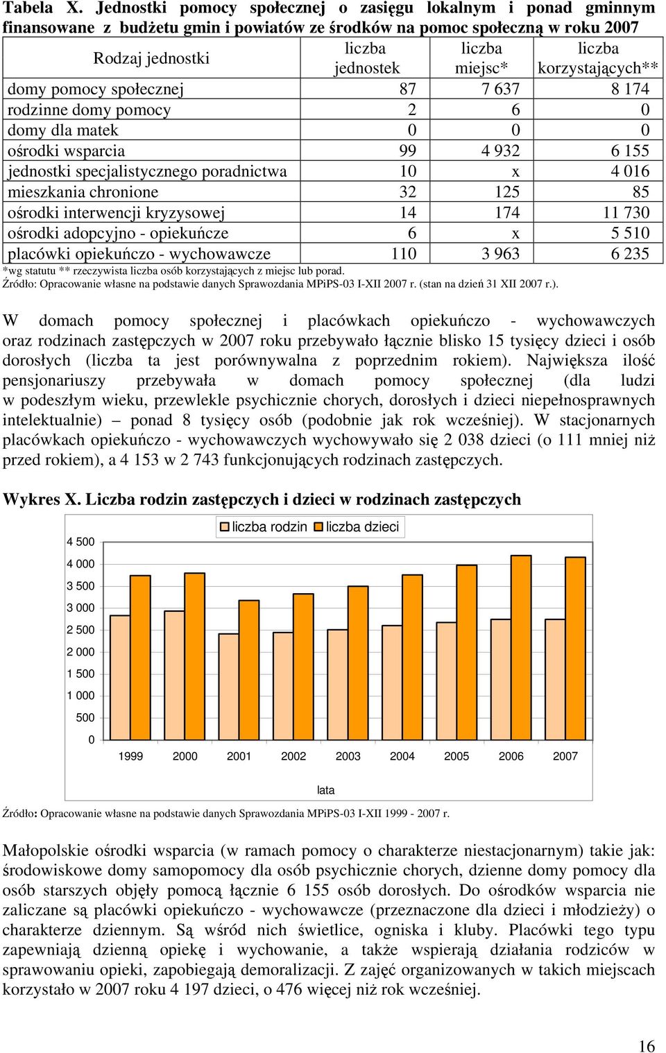 korzystających** domy pomocy społecznej 87 7 637 8 174 rodzinne domy pomocy 2 6 0 domy dla matek 0 0 0 ośrodki wsparcia 99 4 932 6 155 jednostki specjalistycznego poradnictwa 10 x 4 016 mieszkania