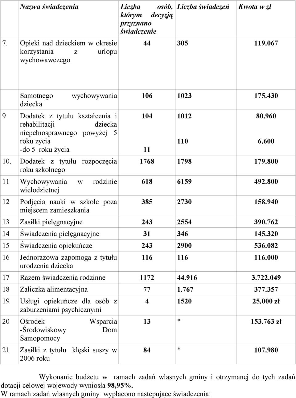 Dodatek z tytułu rozpoczęcia roku szkolnego 11 Wychowywania w rodzinie wielodzietnej 12 Podjęcia nauki w szkole poza miejscem zamieszkania 106 1023 175.430 104 11 1012 110 80.960 6.600 1768 1798 179.