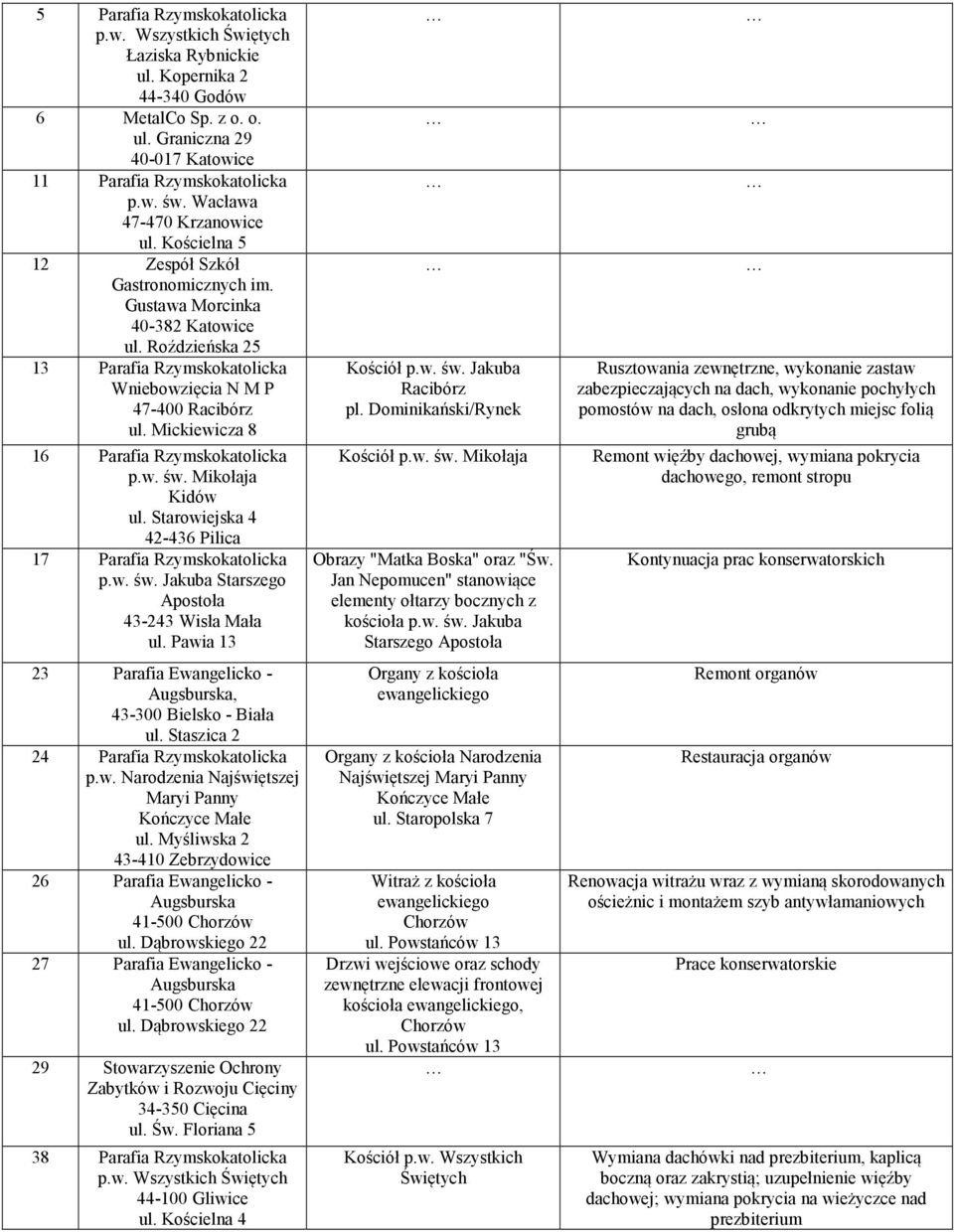 Mickiewicza 8 16 Parafia Rzymskokatolicka p.w. św. Mikołaja Kidów ul. Starowiejska 4 42-436 Pilica 17 Parafia Rzymskokatolicka p.w. św. Jakuba Starszego Apostoła 43-243 Wisła Mała ul.