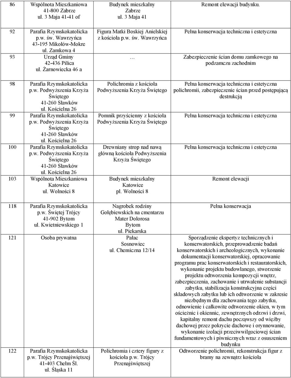 w. Podwyższenia Krzyża Świętego 41-260 Sławków ul. Kościelna 26 103 Wspólnota Mieszkaniowa Katowice ul. Wolności 8 Budynek mieszkalny Zabrze ul. 3 Maja 41 Figura Matki Boskiej Anielskiej z kościoła p.