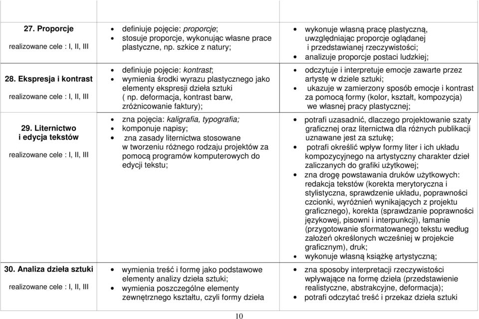 deformacja, kontrast barw, zróżnicowanie faktury); zna pojęcia: kaligrafia, typografia; komponuje napisy; zna zasady liternictwa stosowane w tworzeniu różnego rodzaju projektów za pomocą programów