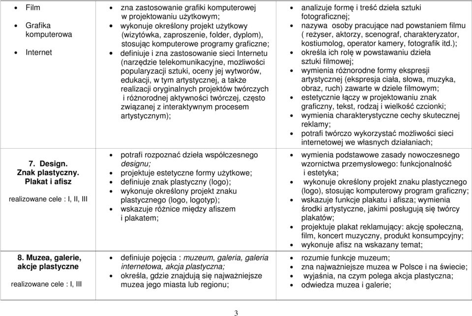 programy graficzne; definiuje i zna zastosowanie sieci Internetu (narzędzie telekomunikacyjne, możliwości popularyzacji sztuki, oceny jej wytworów, edukacji, w tym artystycznej, a także realizacji