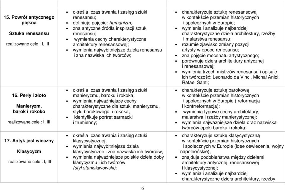 architektury renesansowej; wymienia najwybitniejsze dzieła renesansu i zna nazwiska ich twórców; określa czas trwania i zasięg sztuki manieryzmu, baroku i rokoka; wymienia najważniejsze cechy